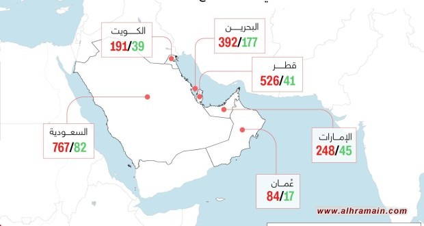 السعودية تتصدر دول الخليج بعدد الإصابات والوفيات