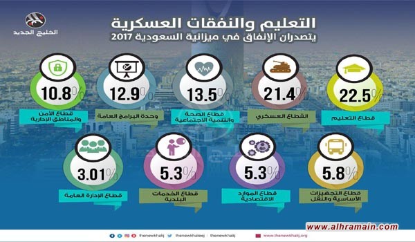 التعليم والقطاع العسكري يتصدران الانفاق في ميزانية السعودية لعام 2017 (إنفوغرافيك)