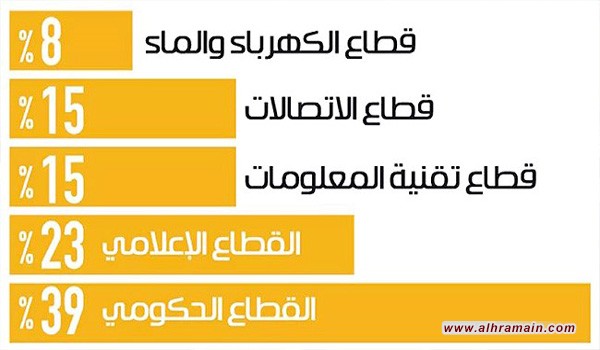 هجمات تجسس الكتروني خارجي تستهدف السعودية